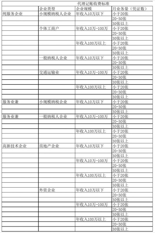 广东代理记账公司收费表一览，代理记账收费结构构成
